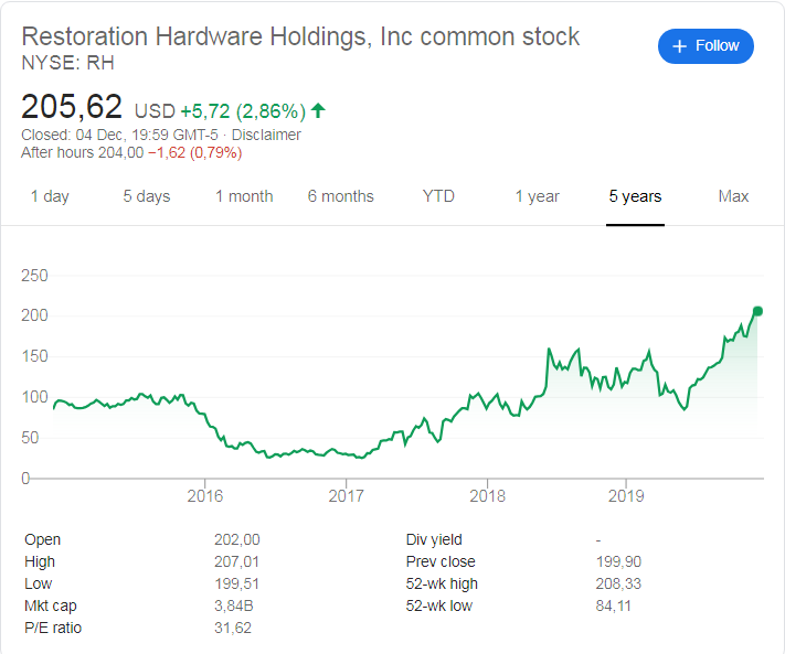 Restoration Hardware (NYSE:RH) stock price history over the last 5 years