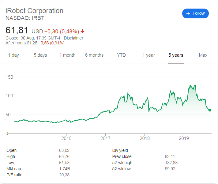 iRobot (NASDAQ: IRBT) share price history over the last 5 years