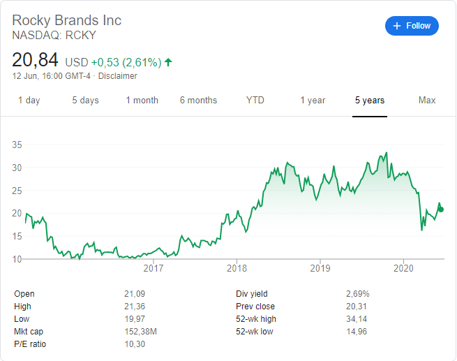 Rocky Brands (NASDAQ: RCKY) stock price history over the last 5 years