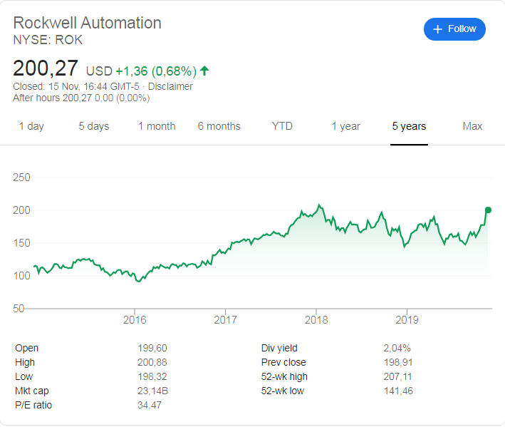 Rockwell Automation (NYSE: ROK) stock price history over the last 5 years.