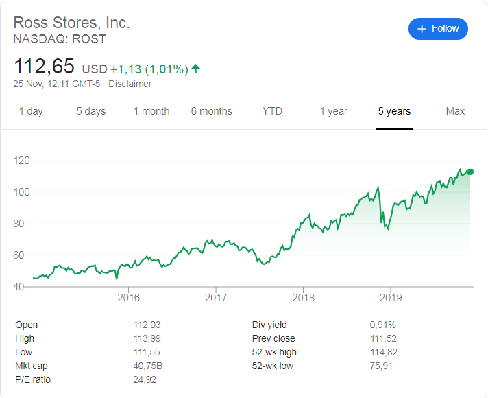 Ross Stores (NASDAQ: ROST) stock price history for the last 5 years