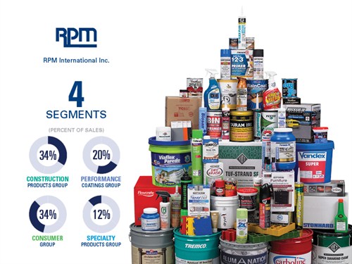 PRM Brands and contribution to sales
