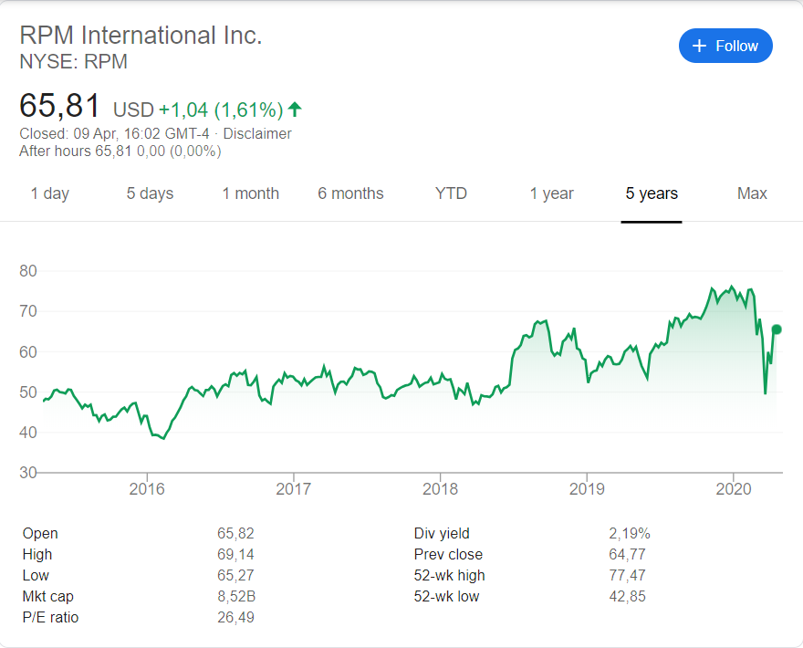 RPM International (NYSE:RPM) stock price over the last 5 years