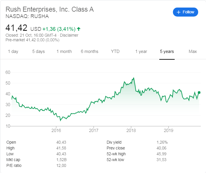 Rush Enterprises ( NASDAQ: RUSHA) stock price history  over the last 5 years