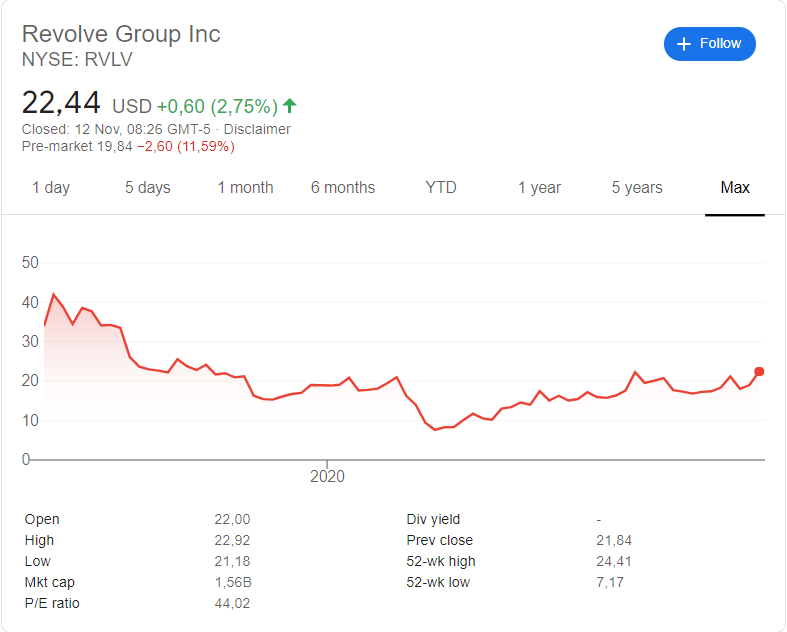 Revolve (RVLV) stock price history since their listing