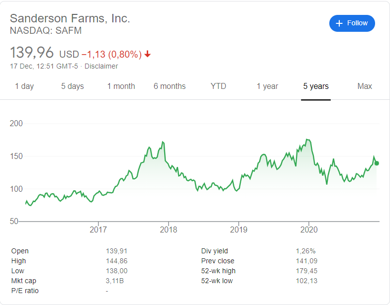 Sanderson Farms (SAFM) stock price history over the last 5 years