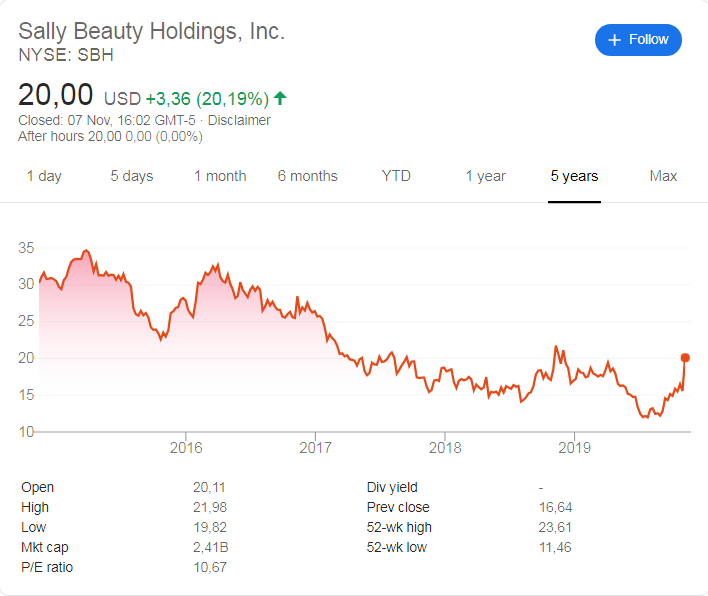 Sally beauty Holdings (NYSE: SBH) stock price history over the last 5 years