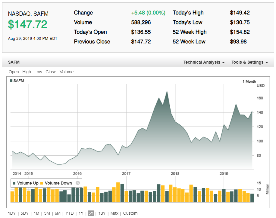 Sanderson Farms Inc (NASDAQ: SAFM) share price history over the last 5 years