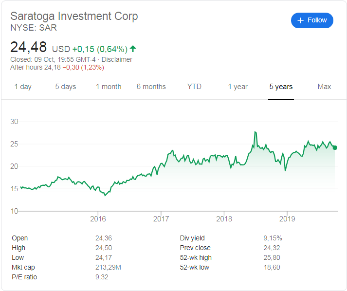 Saratoga Investment Corp (NYSE: SAR) stock price history over the last 5 years