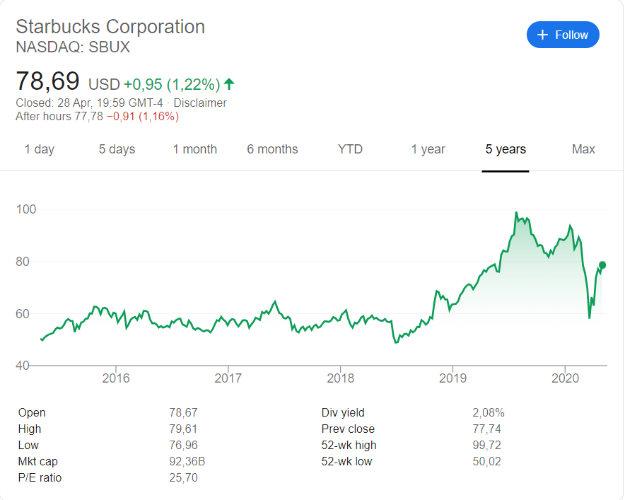 Starbucks (SBUX) share price history 