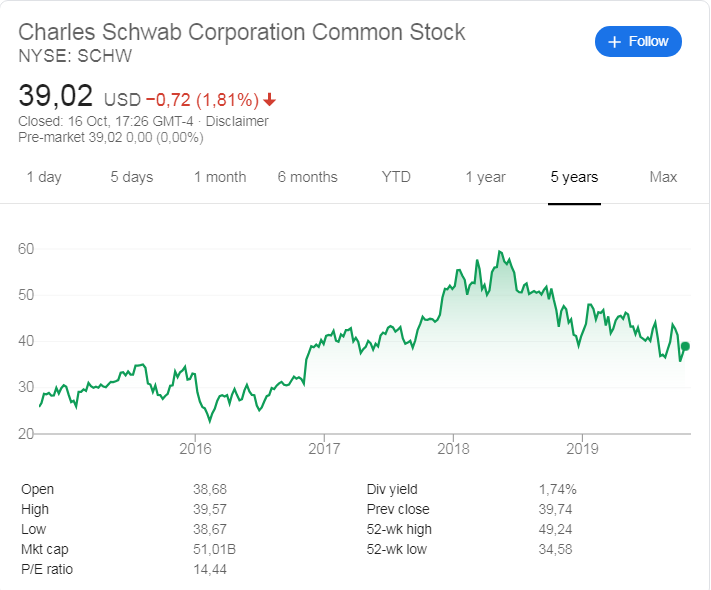 Charles Schwab (NYSE: SCHW) stock price history over the last 5 years