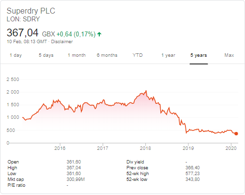 Superdry (LON:SDRY) stock price history over the last 5 years