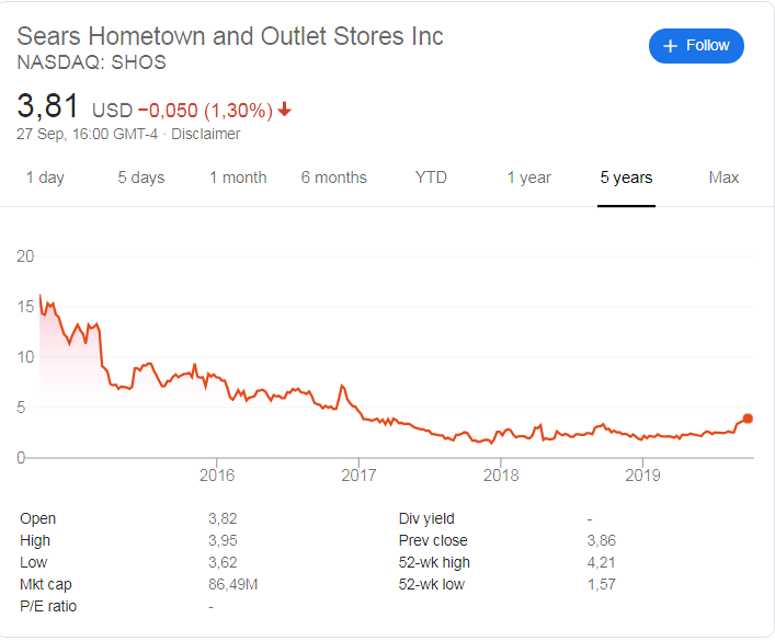 Sears Hometown (NASDAQ: SHOS) stock price history over the last 5 years