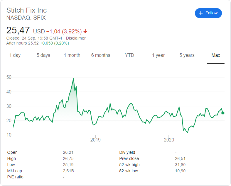 Stitch Fix (NASDAQ: SFIX) stock price since its listing