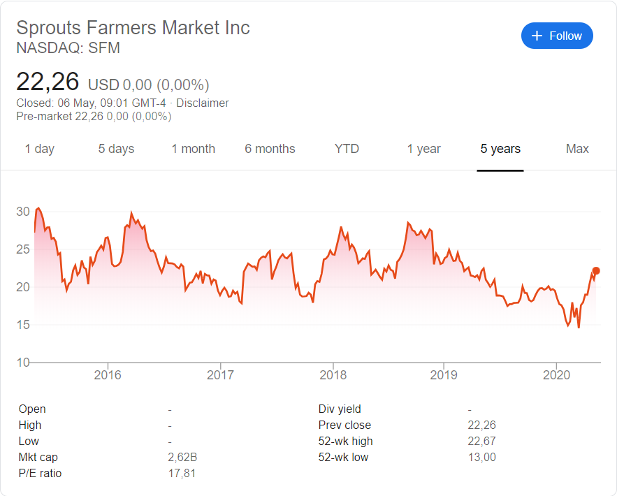 Sprouts Farmers Market (NASDAQ:SFM) stock price history over the last 5 years