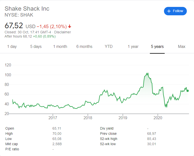 Shake Shack (NYSE: SHAK) stock price history over the last 5 years. 