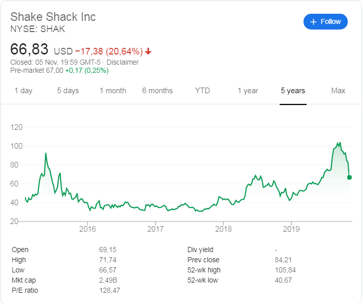Shake Shack (NYSE: SHAK) stock price history over the last 5 years. The stock plunged 20% following the release of their 3rd quarter 2019 earnings