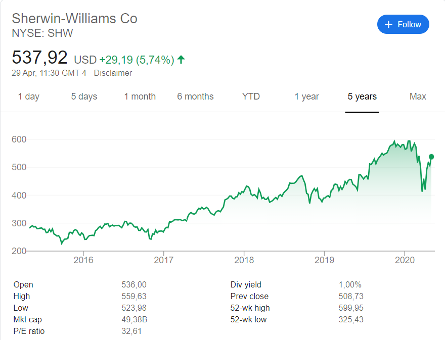 Sherwin-Williams (NYSE: SHW) stock price history over the last 5 years