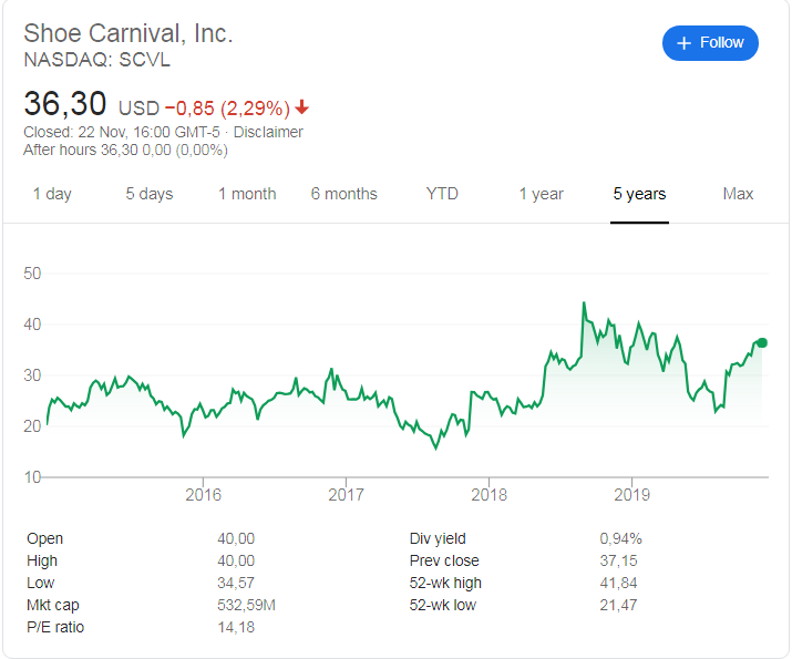 Shoe Carnival (NASDAQ: SCVL) stock price history over the last 5 years.