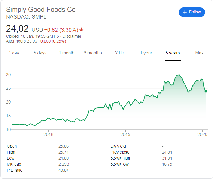 Simply Good Foods( NASDAQ: SMPL) stock price since its listing