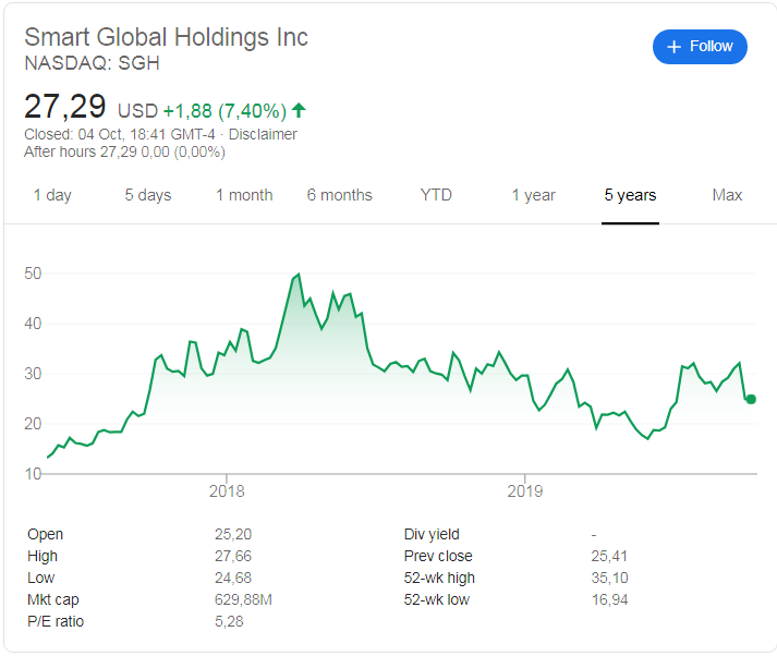 Smart Global (NASDAQ: SGH) stock price history since its listing