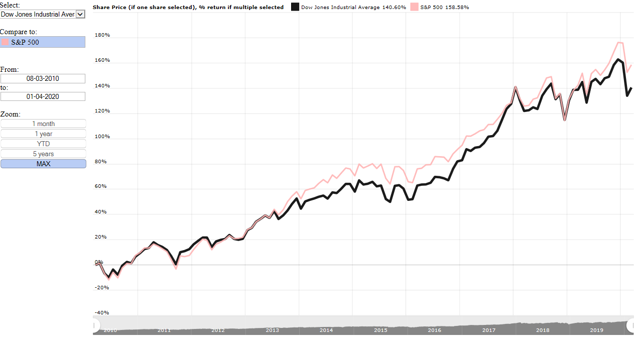 Dow Jones Industrial Average (DJIA) vs S&P 500 over the last 10 years