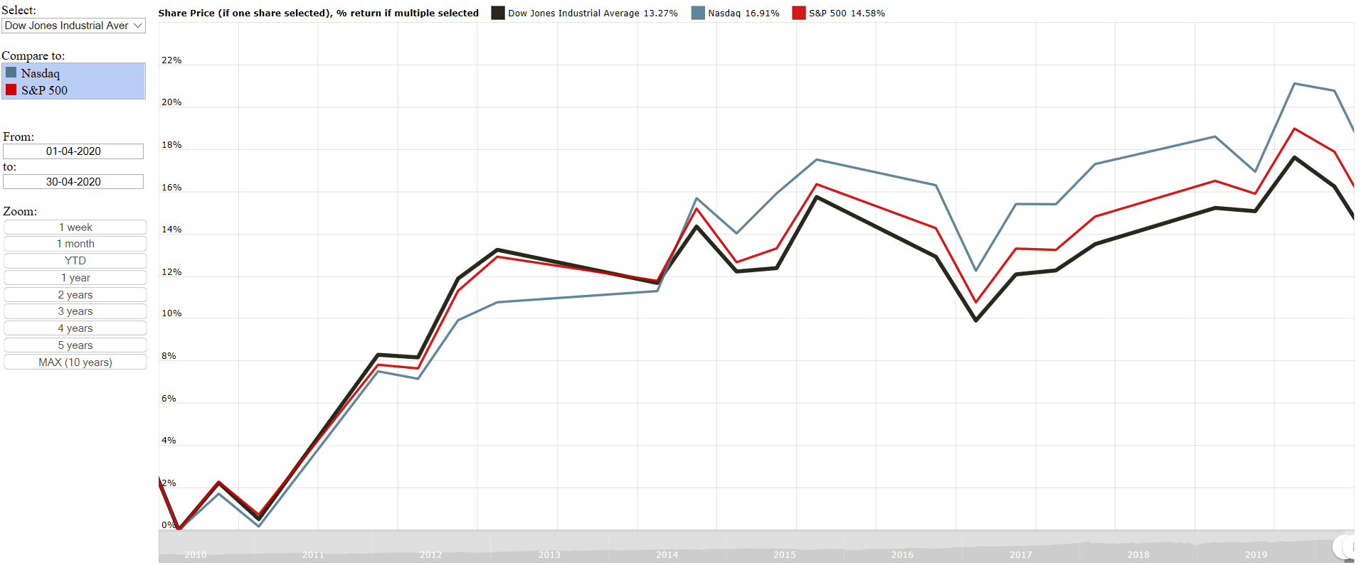Dow Jones Industrial Average (DJIA) vs Nasdaq vs S&P 500 for April 2020