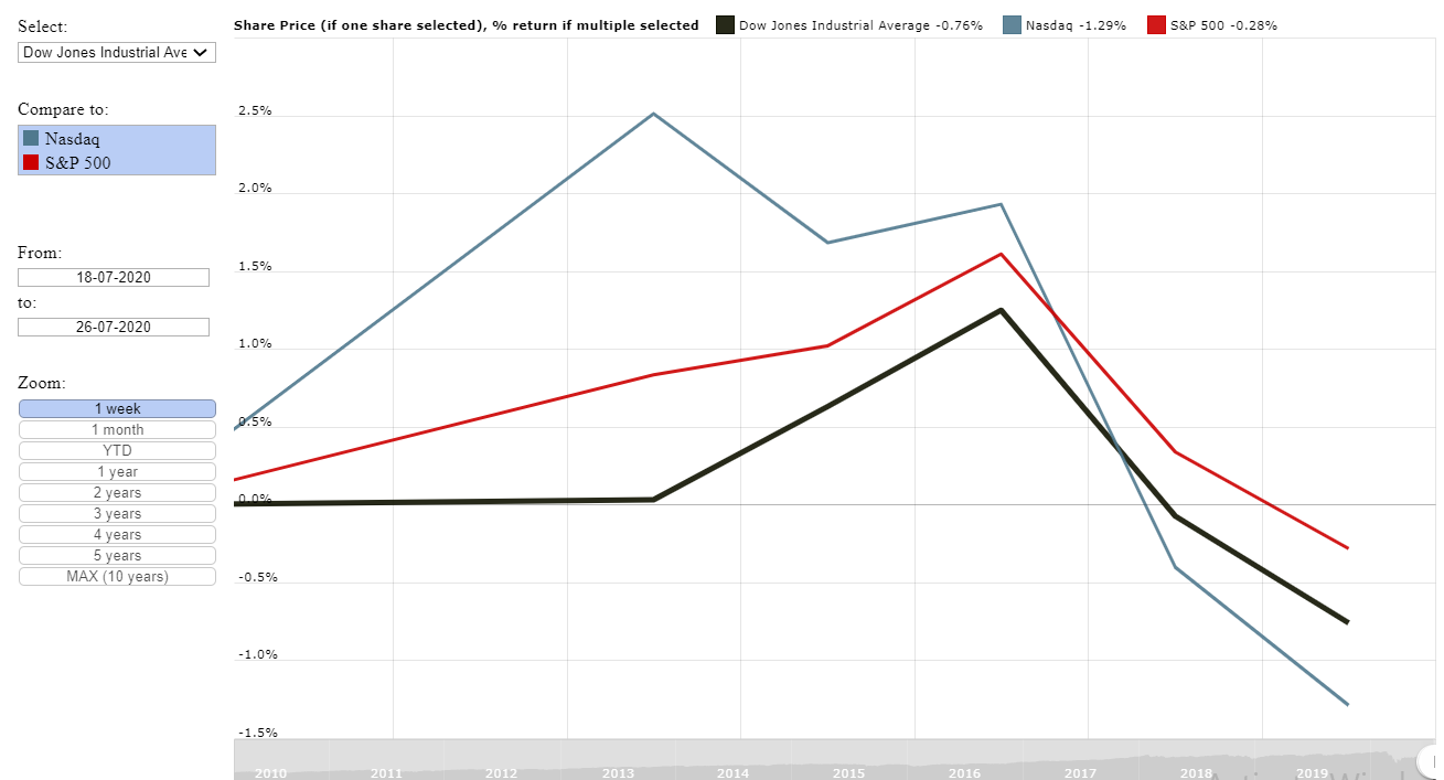 Graph of the Dow Jones, Nasdaq and S&P 500 performance for the  week ending 24 July 2020