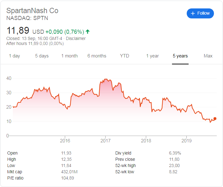 SpartanNash (NASDAQ: SPTN) stock price history over the last 5 years.