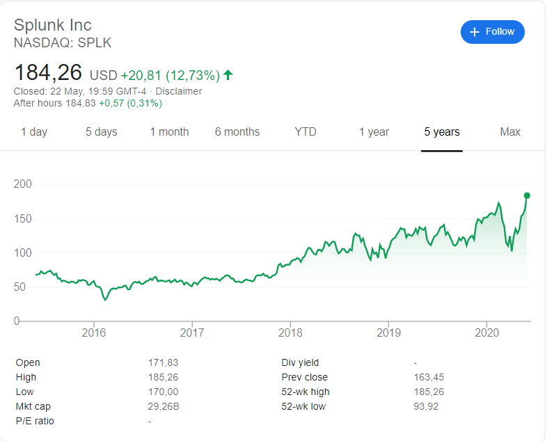 Splunk (NASDAQ: SPLK) stock price history over the last 5 years.