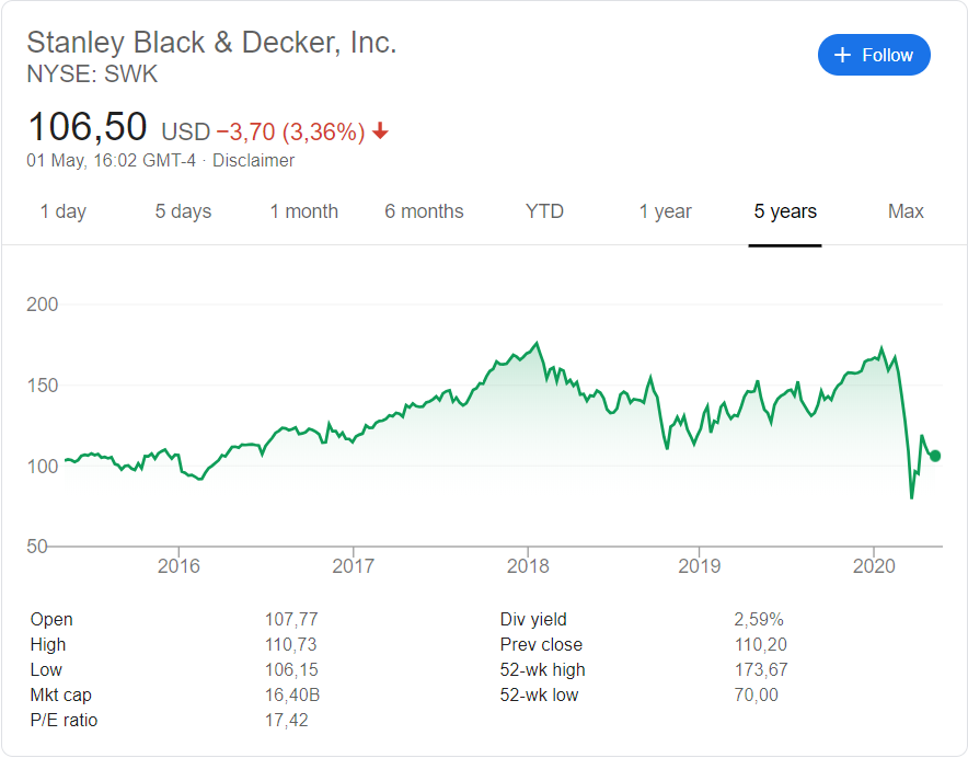 Stanley Black & Decker (NYSE: SWK) stock price history over the last 5 years.