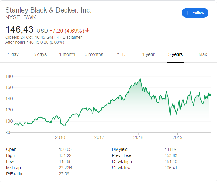 Stanley Black & Decker (NYSE: SWK) stock price history over the last 5 years.