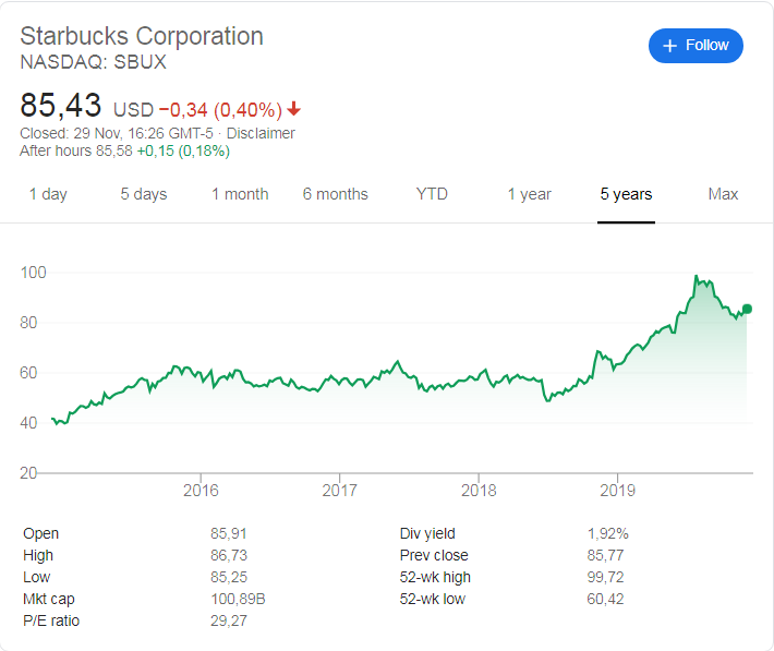 Starbucks (SBUX) share price history 
