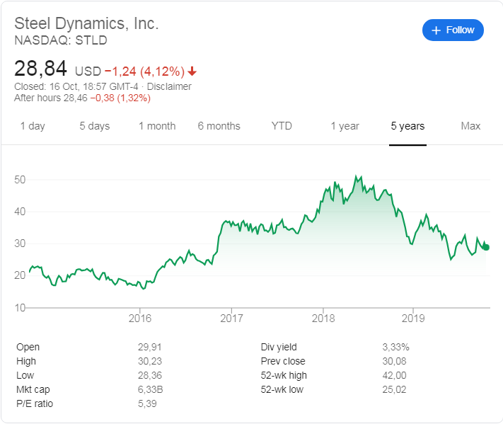 Steel Dynamics (NASDAQ: STLD) stock price history over the last 5 years.