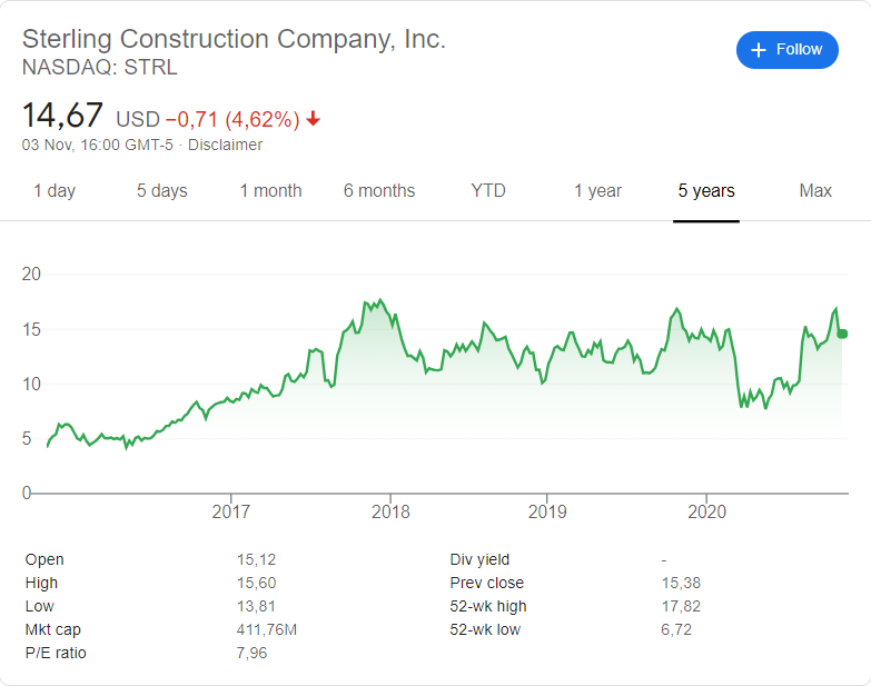Sterling Construction Company (STRL) stock price over the last 5 years