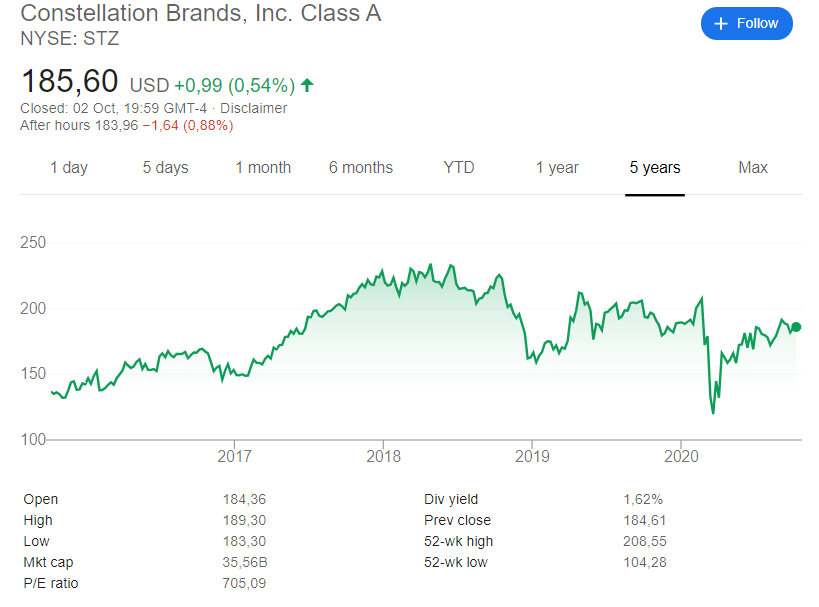Constellation Brands (NYSE:STZ) stock price over the last 5 years