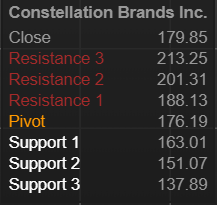 Support and resistance levels for Constellation Brands (STZ) stock based on pivot points