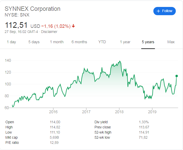 Synnex Corporation (NYSE: SNX) stock price history over the last 5 years