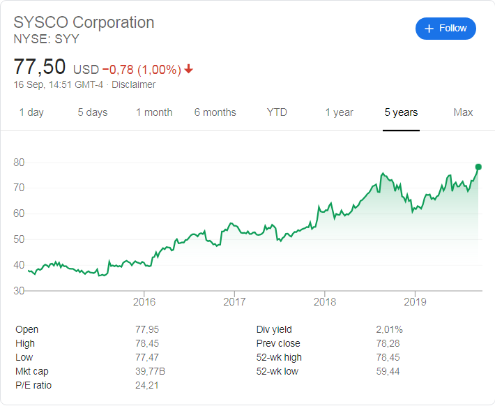 Sysco Corporation (NYSE: SYY) stock price history over the last 5 year.s