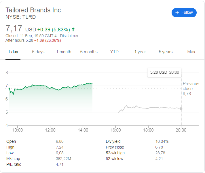 Tailored Brands (NYSE:TLRD) stocks plunge in afterhours trade