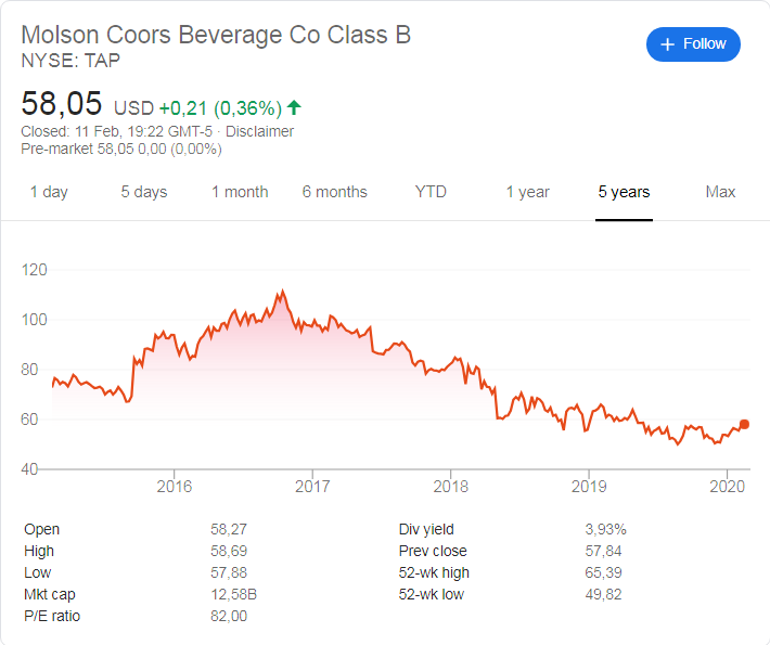 Molson Coors stock price history over the last 5 years.