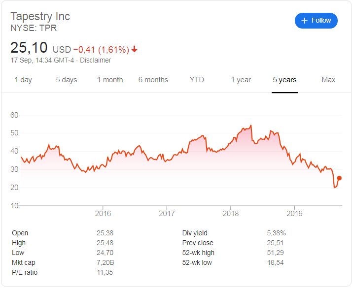 Tapestry (NYSE: TPR) stock price history over the last 5 years.