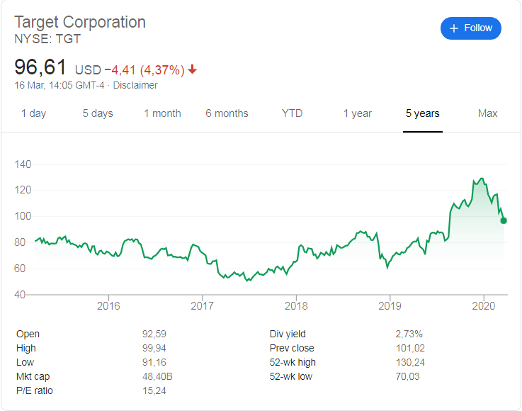 Target (NYSE:TGT) stock price history over the last 5 years