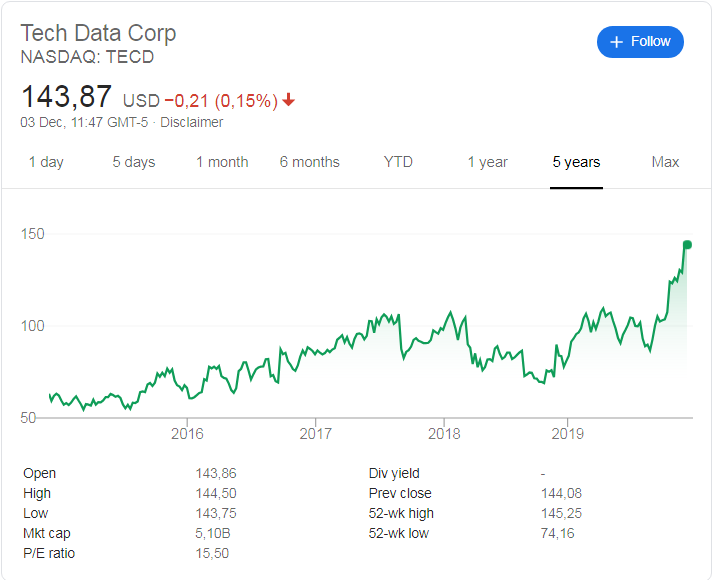 Tech Data (NASDAQ: TECD) stock price history over the last 5 years