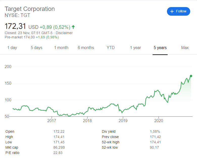 Target (NYSE:TGT) stock price history over the last 5 years