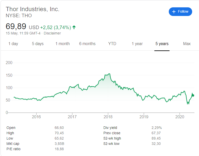 Thor Industries (NYSE: THO) stock price history over the last 5 years