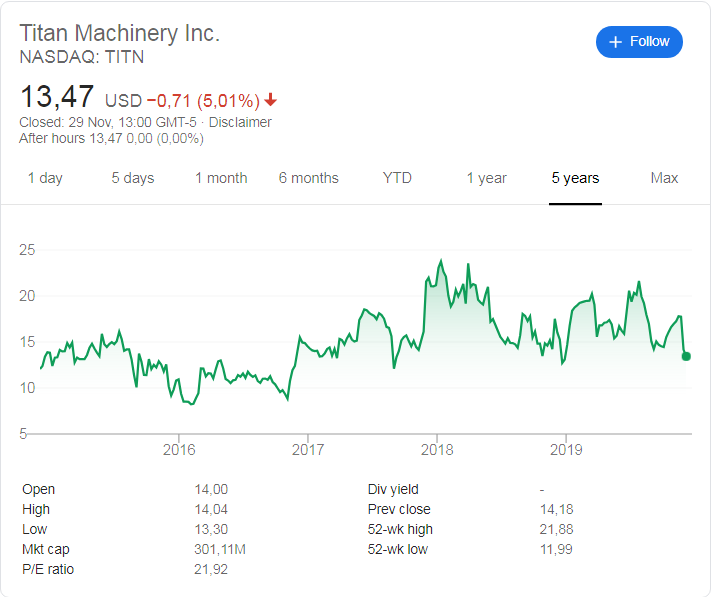 Titan Machinery (NASDAQ: TITN) stock price history over the last 5 years