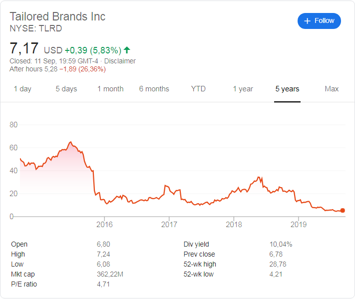 Tailored Brands (NYSE:TLRD) share price history over the last 5 years