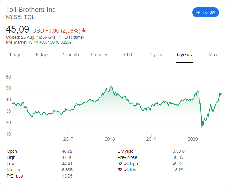 Toll Brothers (TOL) stock price history over the last 5 years