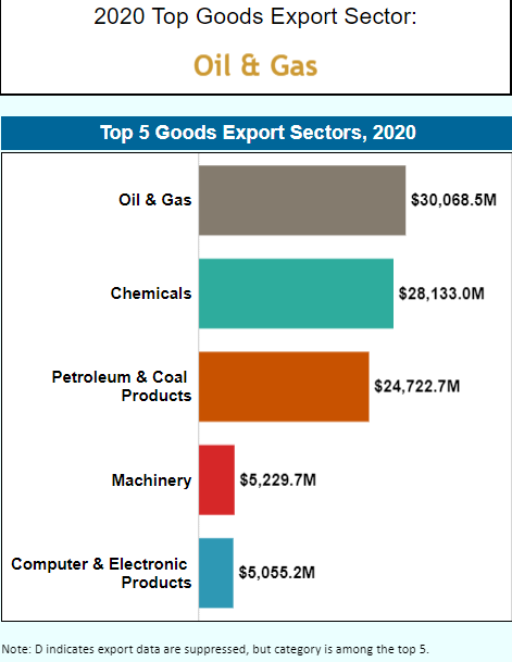 Top 5 exports from Houston in 2020